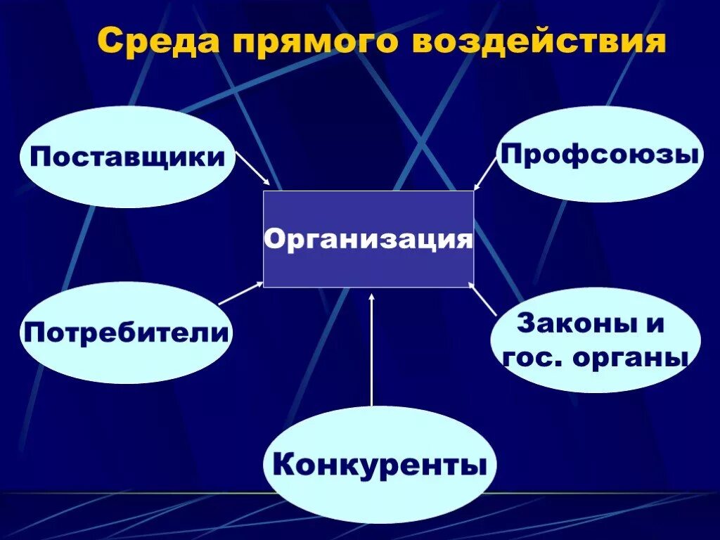 Прямое влияние на организацию оказывает. Среда прямого воздействия. Среда прямого воздействия организации. Среда прямого воздействия и среда косвенного воздействия. Среда прямого воздействия в менеджменте.