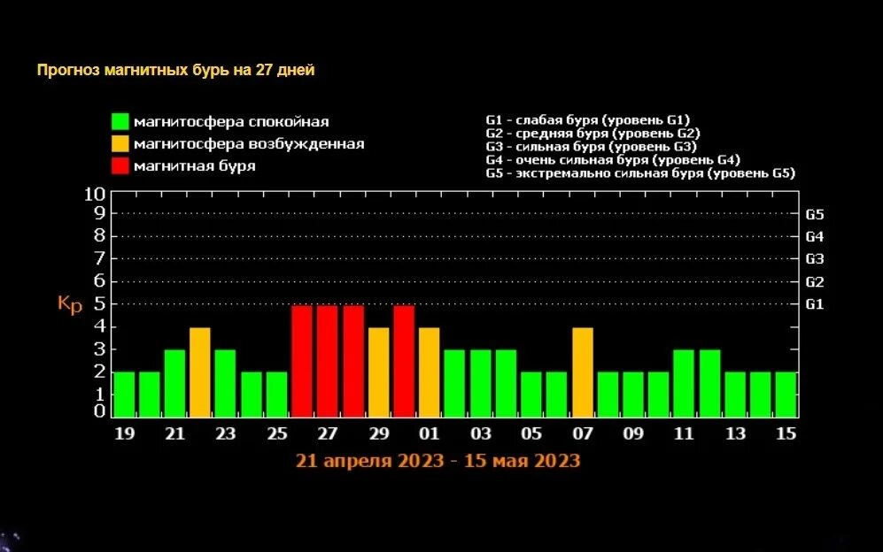 Магнитные бури уральск. Индикатор магнитных бурь.. Магнитная буря класса g1. Магнитные бури в феврале 2024. 26 Февраля магнитная буря.