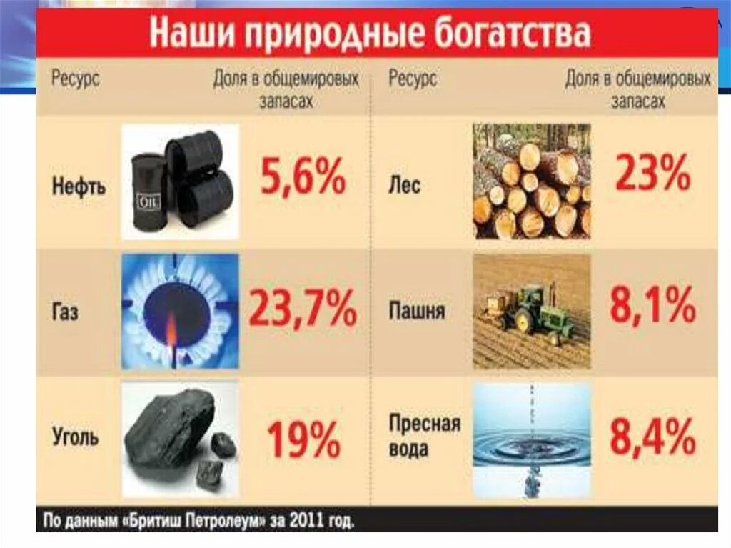 Запасы природных ресурсов России. Природные богатства РО. Природные богатства России. Богатство России природными ресурсами.