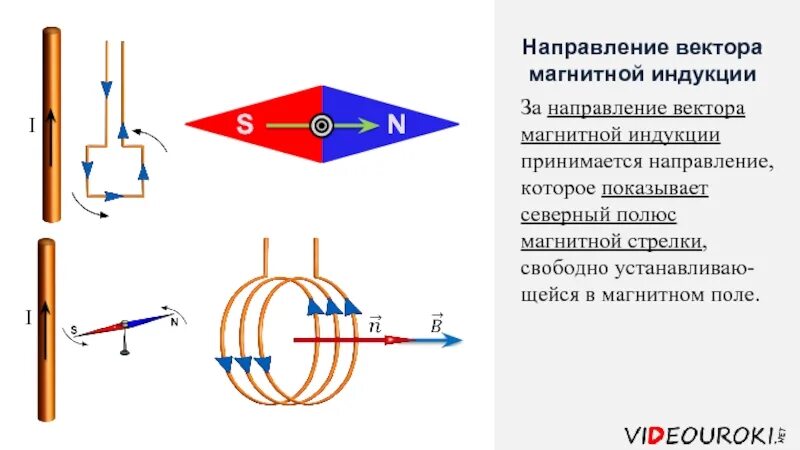 Вектор магнитной индукции направление от какого полюса. Вектор магнитной индукции магнитного поля направлен. Магнитная стрелка направление индукции. Направление вектора магнитной индукции на примере проводника с током.