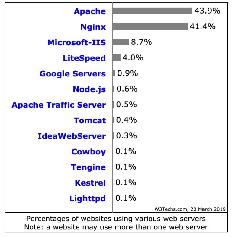 Nginx apache. Nginx vs apache. веб-сервер apache nginx. apache nginx iis.