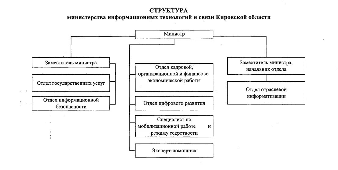 Департамент информационных связей. Структура Министерства. Структура департамента информационных технологий. Структура Министерства цифрового развития. Министерство информационных технологий и связи.