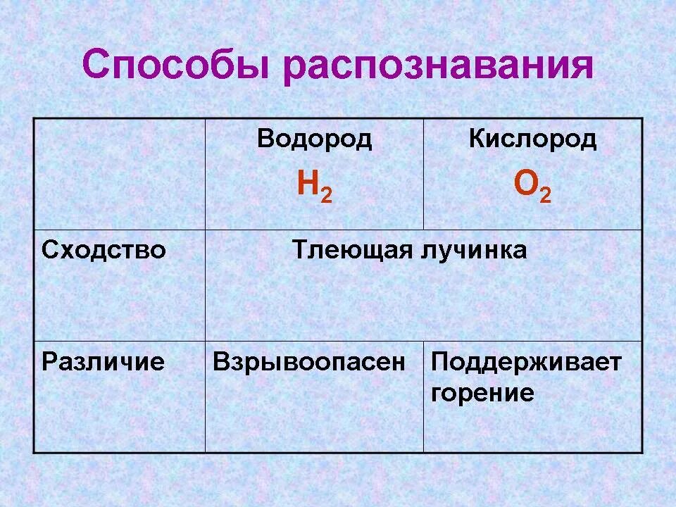 Углекислый газ и кислород сходства и различия. Способ распознавания кислорода. Способ распознавания водорода. Метод распознавания водорода. Способ распознанияводорода.