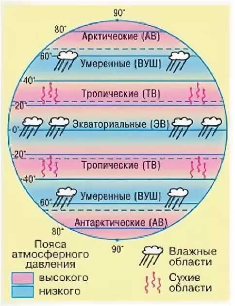 Схема воздушные массы география. Схема распределение типов воздушных масс. Схема распределения основных типов воздушных масс. Пояса высокого и низкого атмосферного давления. Температура в умеренных ветрах