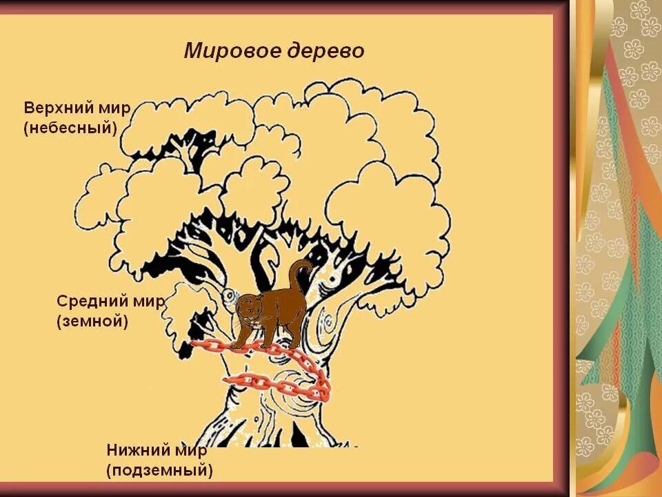 Мировое дерево. Изображение мирового дерева. Мировое дерево в славянской мифологии. Верхний мир средний мир Нижний мир.