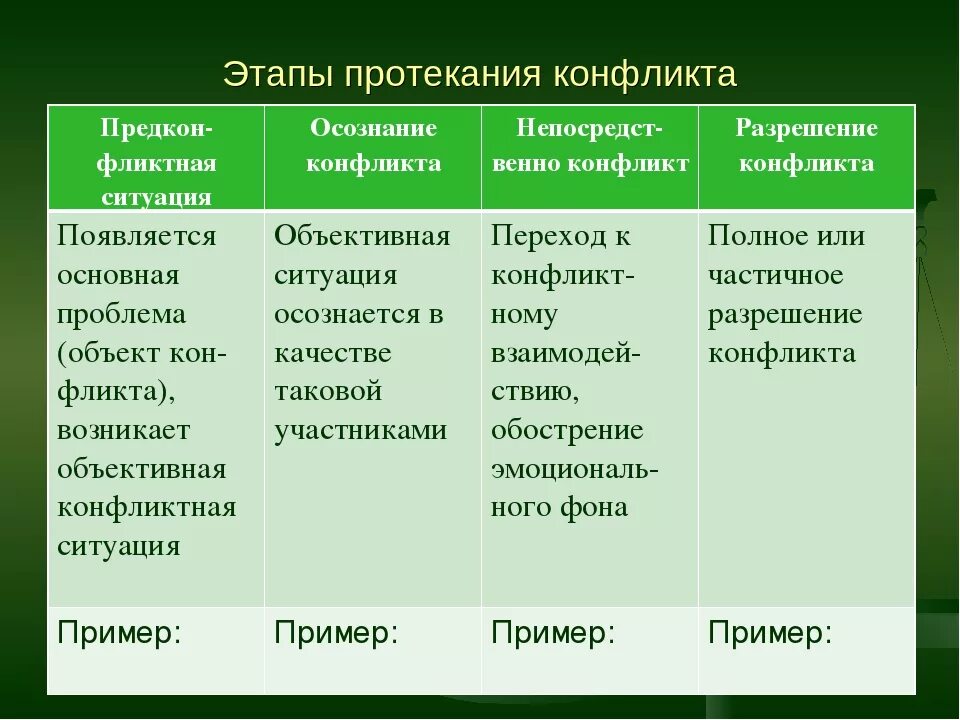 Назови основные развития конфликта приведи примеры. Стадии протекания конфликта. Мтащии протекания конфликта. Ступени (стадии) конфликтов. Этапы развития и протекания конфликта.