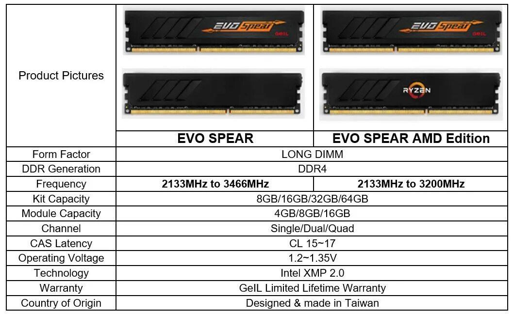 Amd ddr4 3200. Dual channel ddr4. amd ddr4 8gb 3200mhz. geil 16 гб ddr4 3200 мгц dimm gp416gb3200c22sc. dual ddr4 sdram.