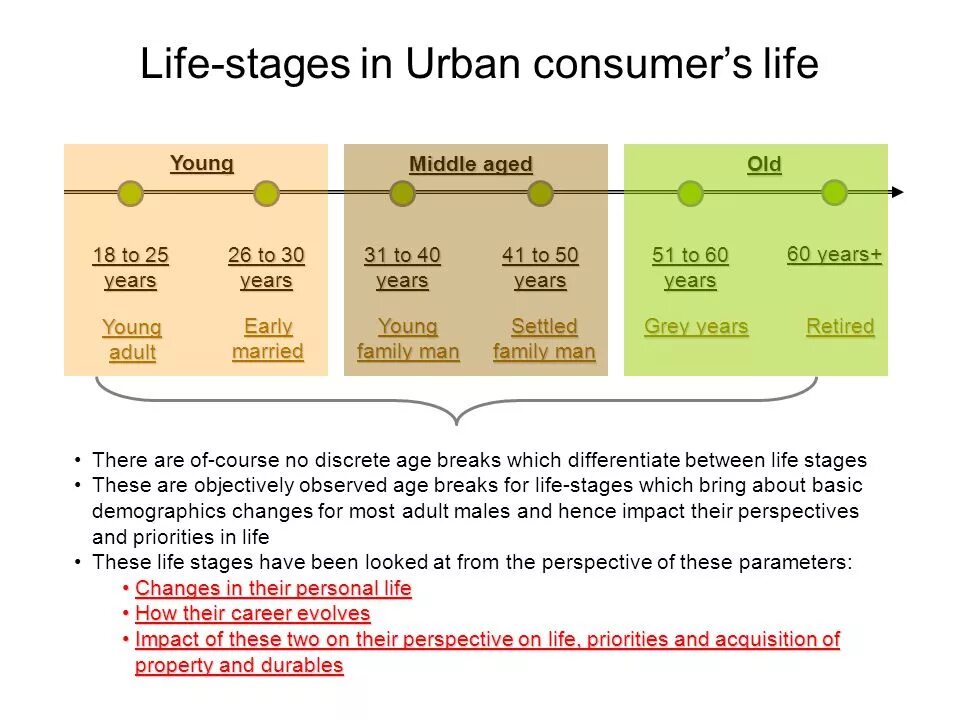 Stages of Life. Stages of Life in English. Ages and Stages of Life. Live Stage. Different stages