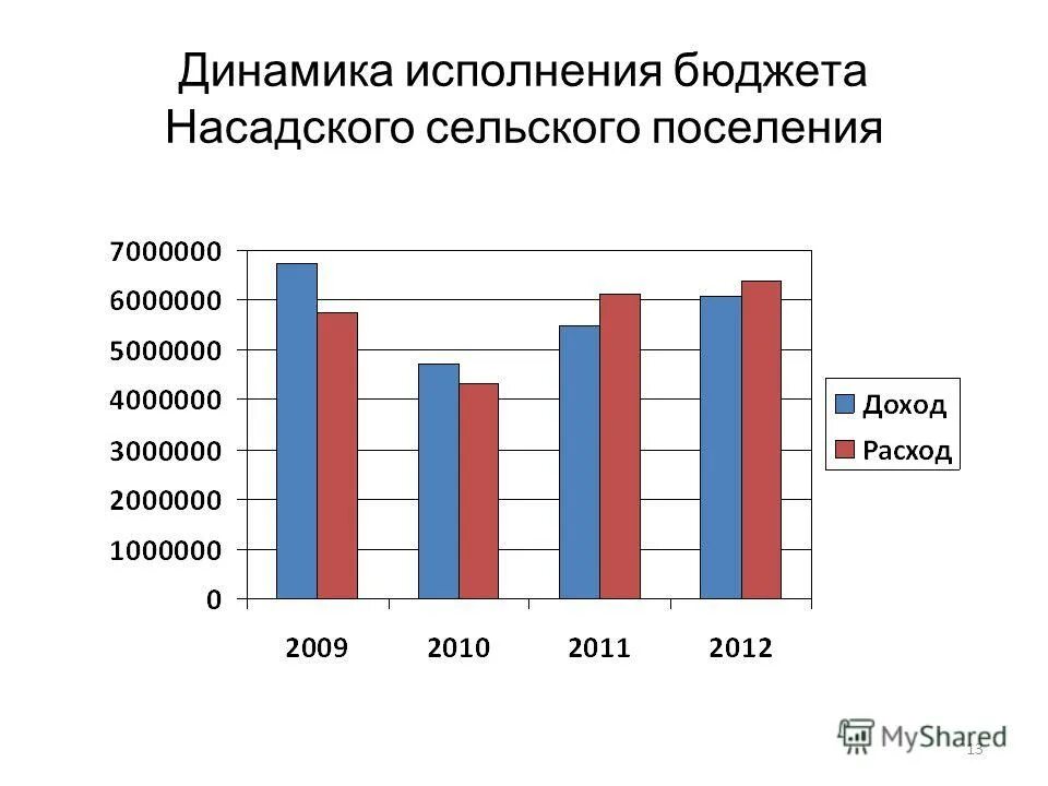 Исполнение бюджета сельских поселений слайд. Динамика исполнения бюджета. Исполнение бюджета слайды. Кассовое исполнение бюджета это. Муниципальный бюджет.