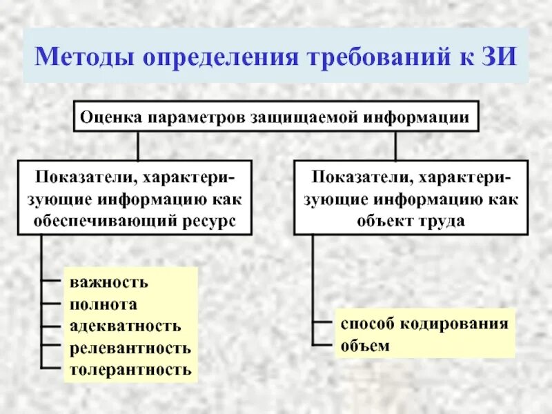 Методики измерения информации. Методы определения требований. методы определения требований к защите информации. методы оценки информации. методики определения требований.