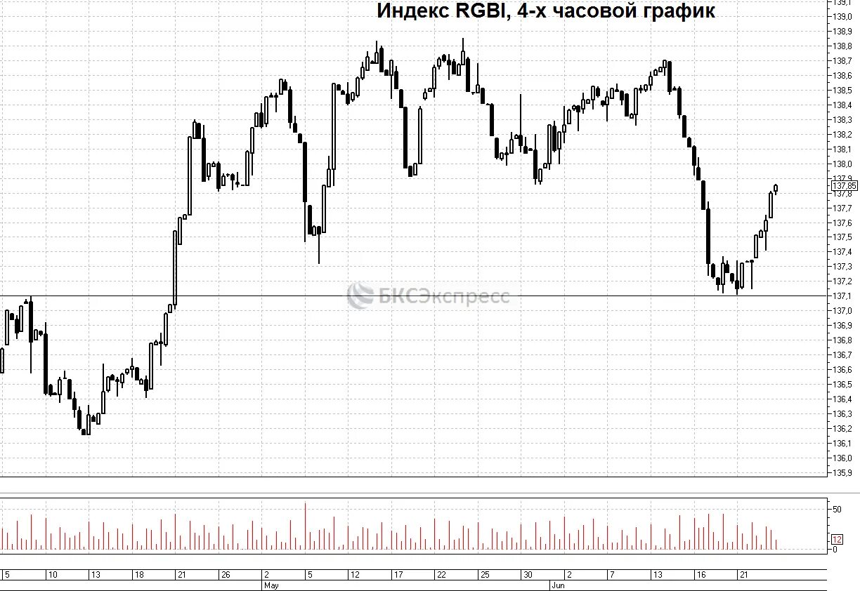 Рубль растет к доллару. Рубль вырос график. Курс рубля растет вследствие. Нефть растет, а рубль на месте. Market ruble Figures Annual.