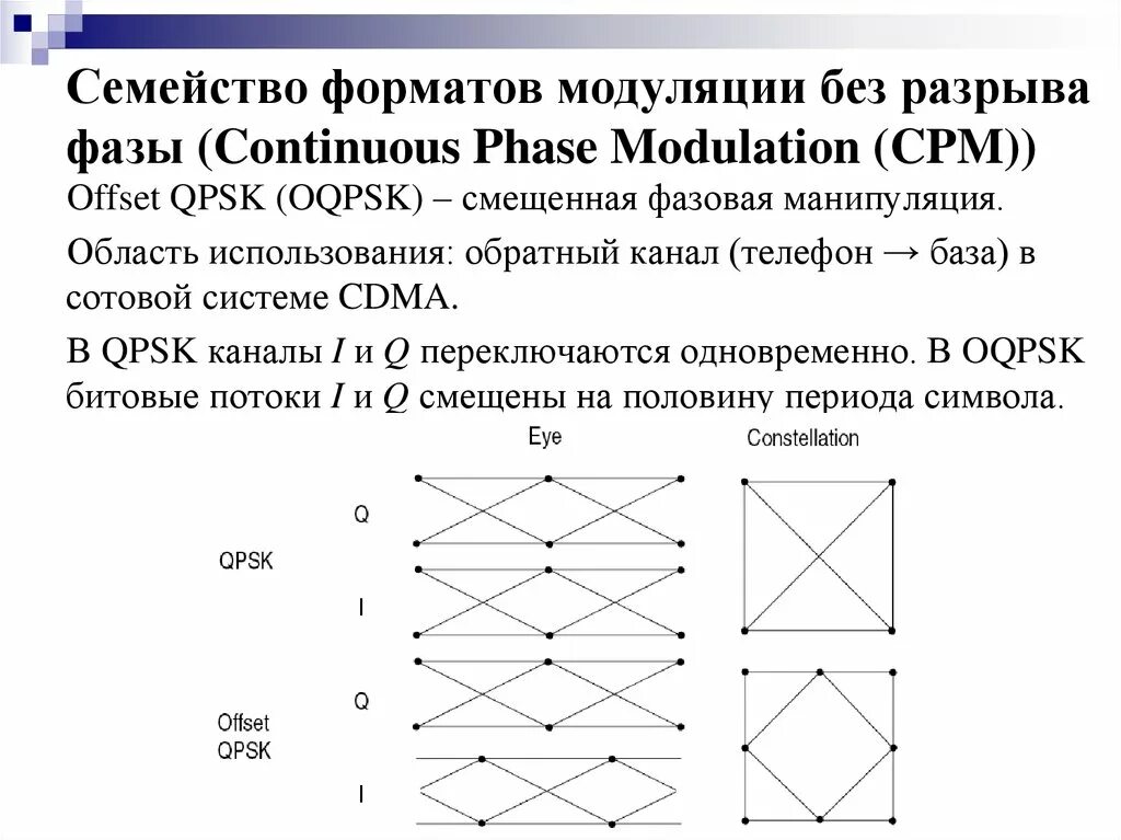 Разрыв фаз. Частотная модуляция с разрывом фазы. Частотная манипуляция без разрыва фазы. Спектр частотной манипуляции без разрывной фазы. Сигналы OQPSK.