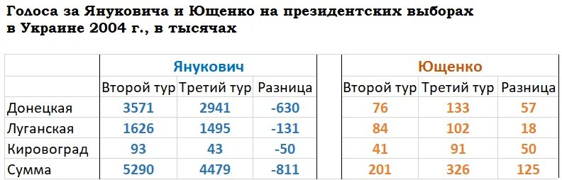 Выборы президента Украины 2004 года. Выборы президента Украины 2004 2 тур. Результаты выборов на Украине 2004. 2 Тура президентских выборов 2004 Украины. Результаты выборов тур