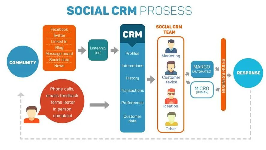 Crm item. Социальный CRM. CRM системы что это. Обучение CRM. Тренинги CRM Crew resource Management.