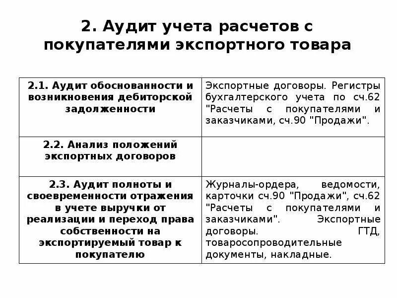 Аудит расчета с поставщиками. Программа аудита расчетов с поставщиками и покупателями. Этапы аудита расчетов с покупателями и заказчиками. Этапы анализа расчетов с покупателями и заказчиками. Аудит расчетов с покупателями и заказчиками схема.