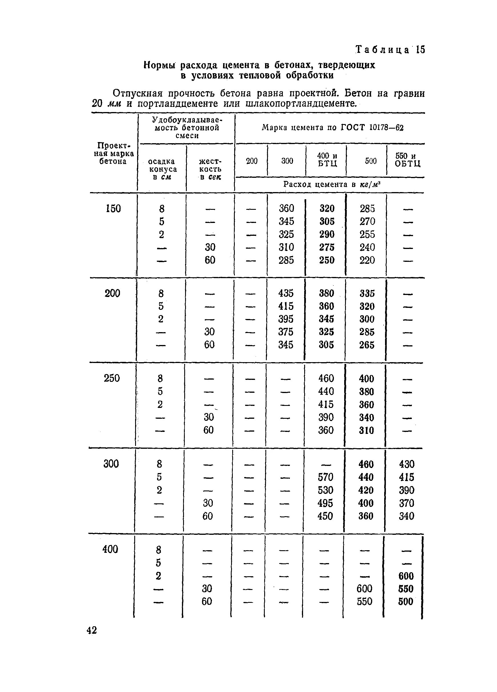 Коэффициент расхода щебня. Бетон норма расхода на 1м3. нормы расхода цемента для приготовления раствора снип.