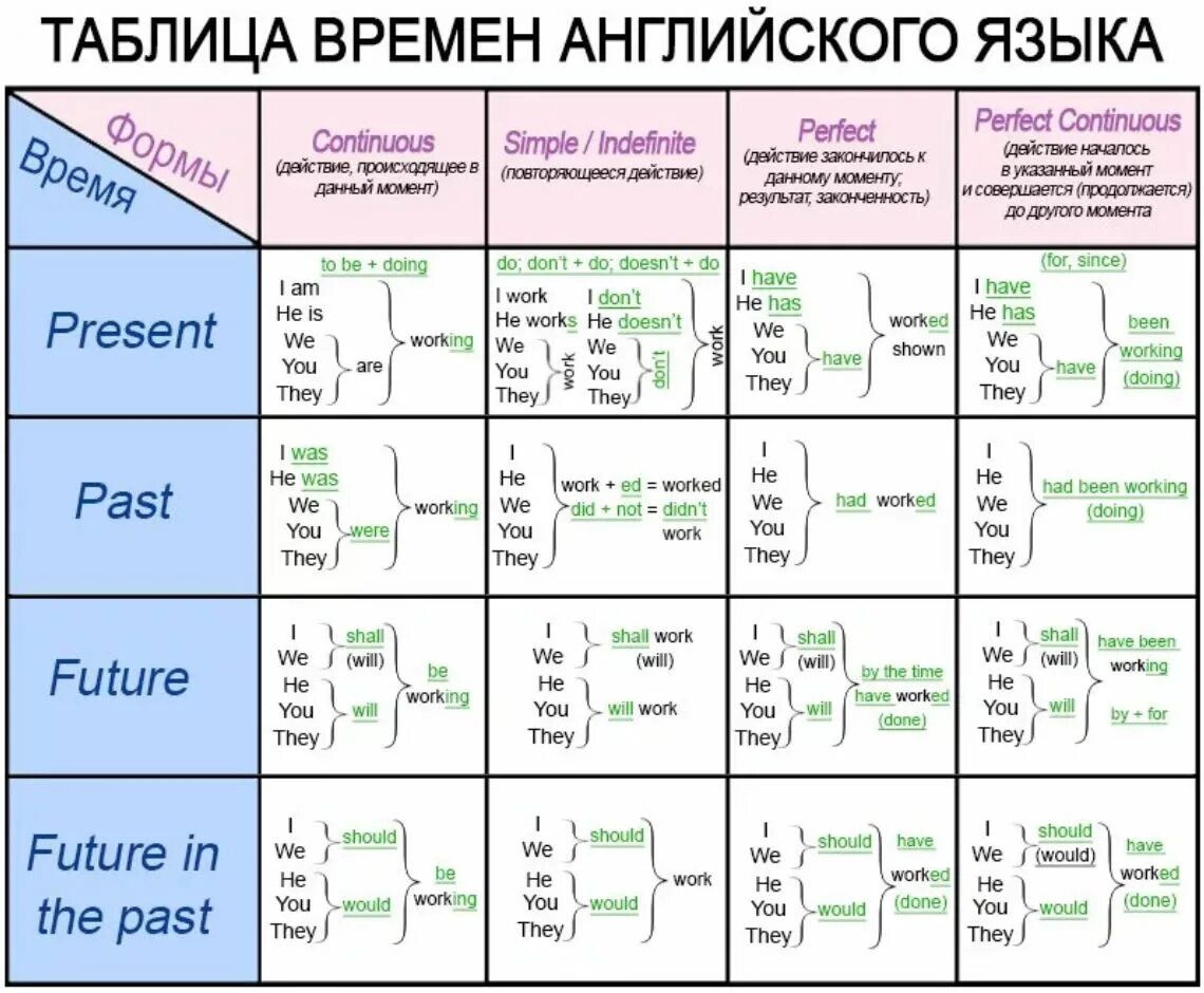 Настоящая форма глаголов в английском. Времена в английском языке таблица с примерами. Таблица всех времён в английском языке с примерами. Времена в английском схема. Все 12 времен английского языка таблица с примерами.