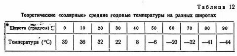 Температура воздуха в разных широтах