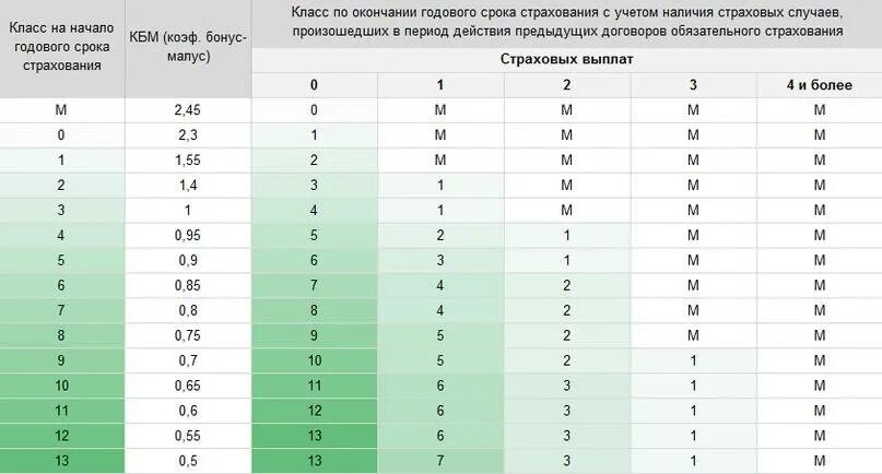 Что такое коэффициент КБМ В страховке ОСАГО. Коэффициент КМБ ОСАГО таблица. Коэффициент КБМ В ОСАГО таблица. Коэффициент КБМ В ОСАГО таблица 2022.