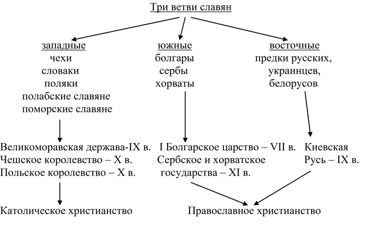 Образование государства у восточных славян схема. Схема ветви восточных славян. Три ветви славянских народов схема. Таблица по истории 6 класс образование славянских государств.