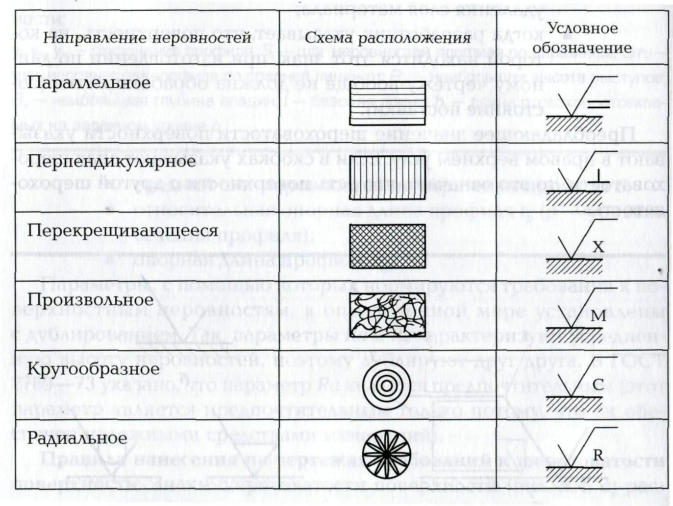 Шероховатость обрабатываемых поверхностей деталей БЧ. Обозначение чертежах обработки металла на чертежах. Обозначение частоты обработки на чертеже. Обозначение шлифования на чертеже. Обозначение отклонений формы