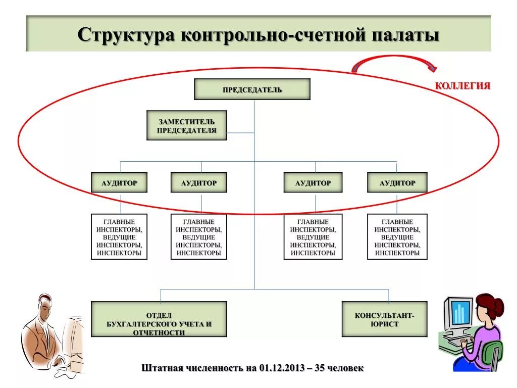 Счет палата. Структура деятельности Счетной палаты РФ.. Структура Счетной палаты РФ схема. Структура должностей Счетной палаты. Структура аппарата Счетной палаты РФ.