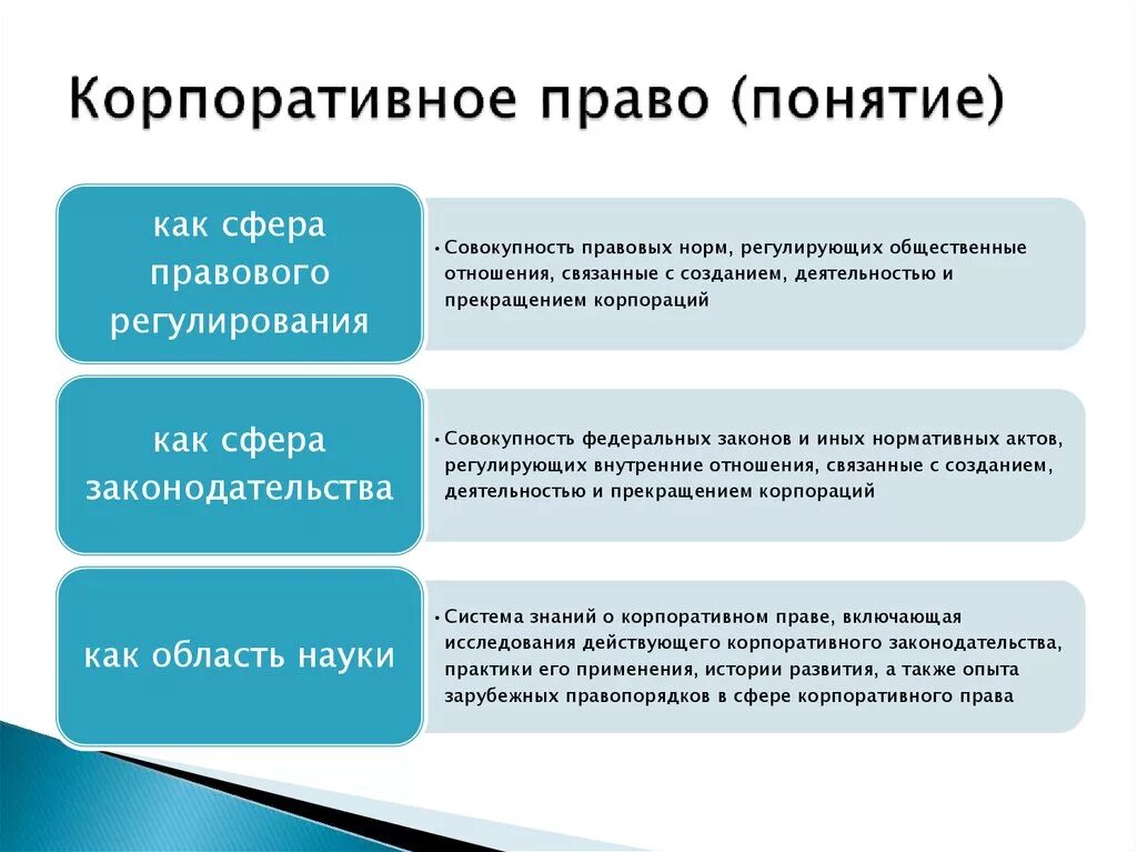 Корпоративное право особенности. Корпоративное право. Корпоративное право термины.