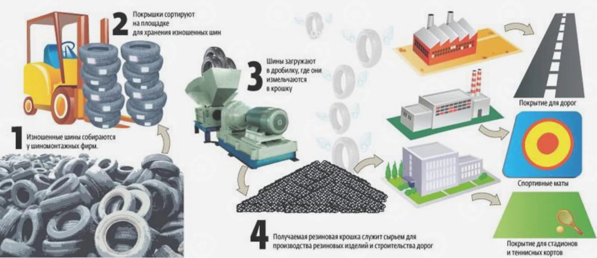 Схема переработки резины. Переработка автомобильных шин схема. Схема переработки резины в крошку. Автомобильная покрышка способы переработки. Куда утилизировать шины автомобильные