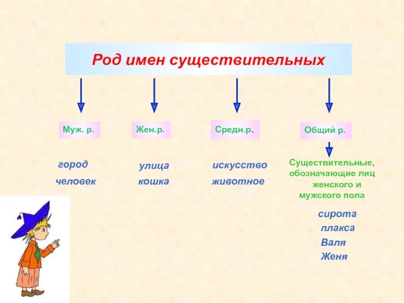 Категория рода имен существительных в русском языке. Род имени существительного. Имя существительное род имен существительных. Существительных, обозначающих лиц женского пола.