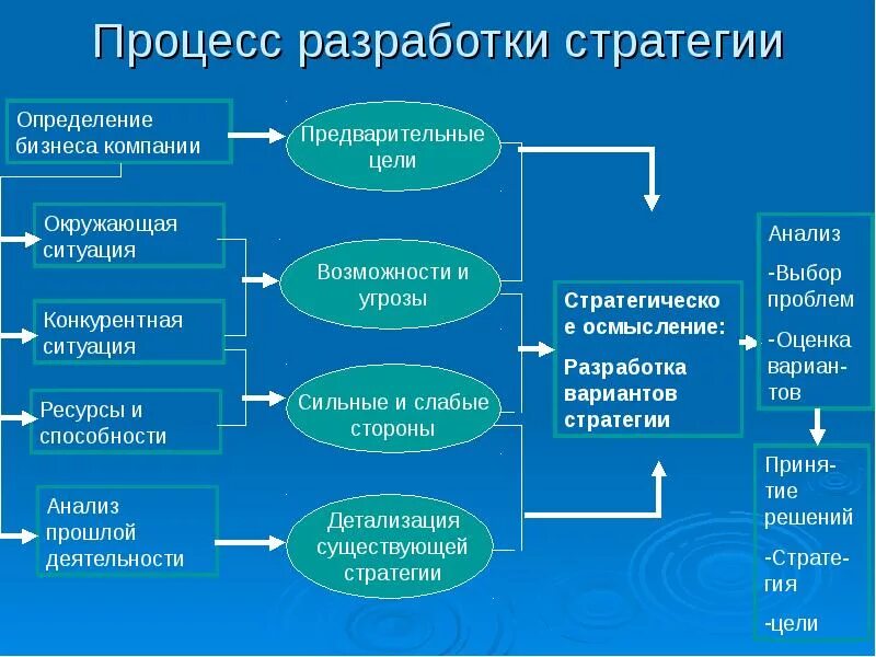 Этапы деятельности бизнеса. Этапы процесса разработки стратегии. Этапы процесса разработки стратегии организации. Схема разработки стратегии. Модели разработки стратегии.