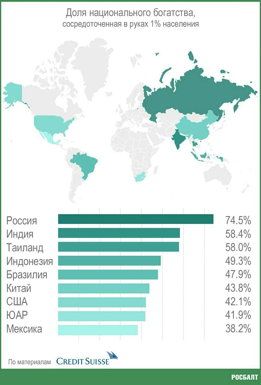 Уровень богатства страны. Распределение достатка в России. Распределение богатых по странам. Распределение богатства в России. Распределение богатства по странам.