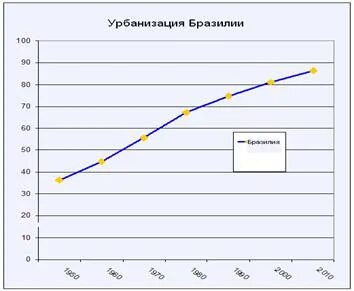 Уровень урбанизации бразилии