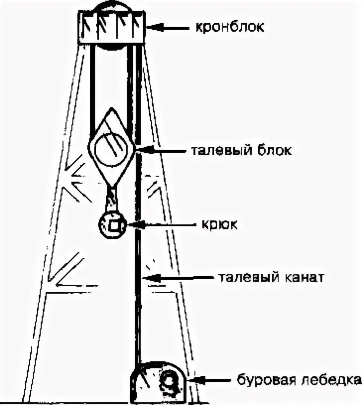 Талевая система буровой