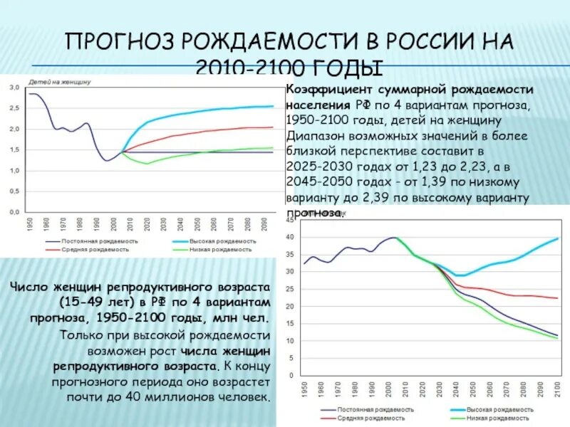 Статистика рождения в россии. Рождаемость в России. Рождаемость по годам. График рождаемости. Демография рождаемости в России.