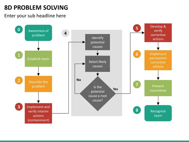 Метод 8 этапов. Методология 8d. 8d методика. Методика решения проблем. 8d решение проблем.