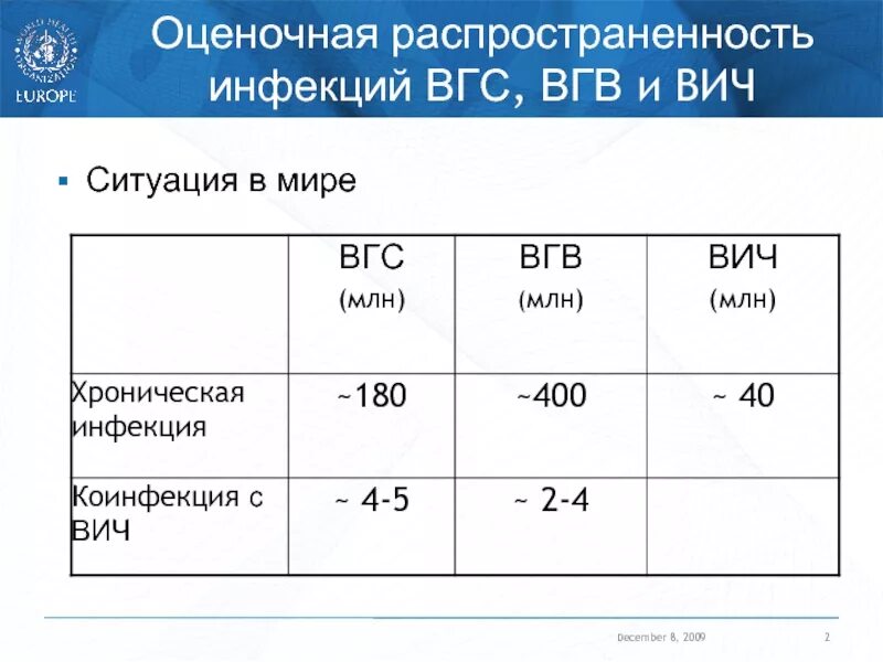 ВГС И ВГВ ВИЧ. Анализы ВГВ И ВГС что. Гемоглобин при ВИЧ-инфекции. При ВИЧ инфекции гемоглобин падает?.