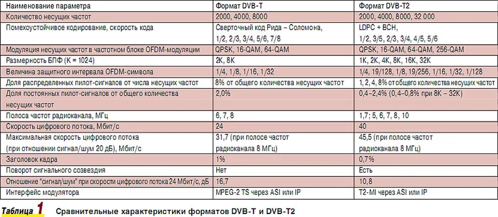 Каналов в формате частот