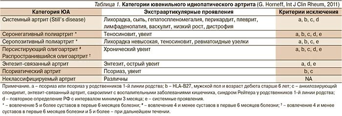 Диагностические критерии ревматоидного артрита. Диагностические критерии ювенильного ревматоидного артрита. Критерии диагностики ювенильного идиопатического артрита. Ревматоидный артрит у детейжиагностические критерии. Генно инженерные препараты ревматоидный артрит