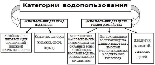 Право водопользования и его виды схема. Виды водопользования. Виды водопользования схема. Категории водопользования