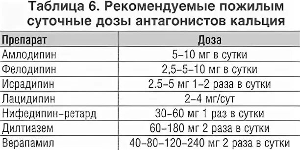 Схема лечения гипертонической болезни у пожилых. Схема лечения артериальной гипертензии у пожилых. Схема лечения гипертонии в пожилом возрасте. Амлодипин когда принимать утром или вечером лучше