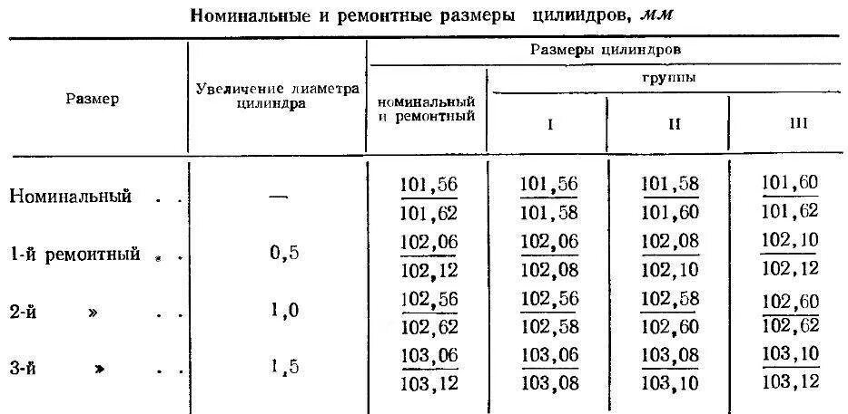 Ремонтные размеры цилиндров