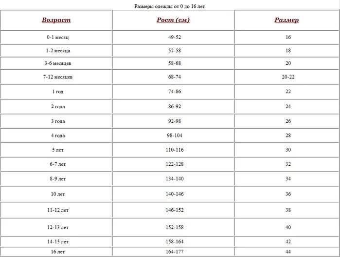 15 лет какой возраст. Таблица размеров одежды детей от 1года до 2 лет. Таблица размерной сетки детской одежды. Размер одежды грудничков по возрасту таблица. Таблица размеров детской одежды до 1 года девочке.