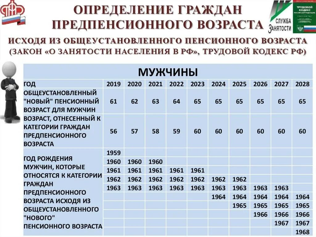 Предпенсионер льготы. Предпенсионный Возраст. Льготы пенсионерам и предпенсионерам. Предпенсионный Возраст для мужчин. Льготы предпенсионного возраста в 2024 году