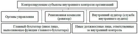 Внутренние субъекты