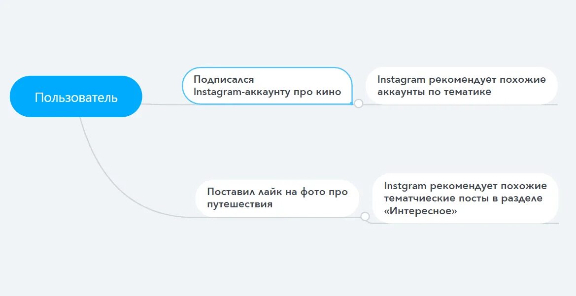 Алгоритмы Инстаграм. Алгоритмы для продвижения в Инстаграм. Рекомендательный алгоритм Инстаграмм. Алгоритм Instagram. Алгоритмы инстаграмм