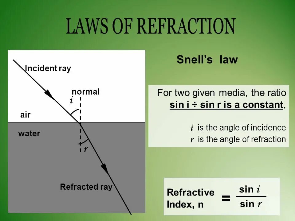 Law of Refraction. Refraction Formula. Refraction of Light. Laws of Refraction and reflection. Its the law of the