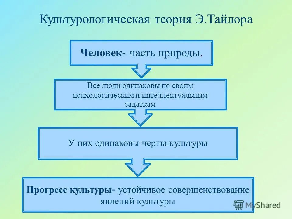 Одно из важнейших свидетельств прогресса культуры