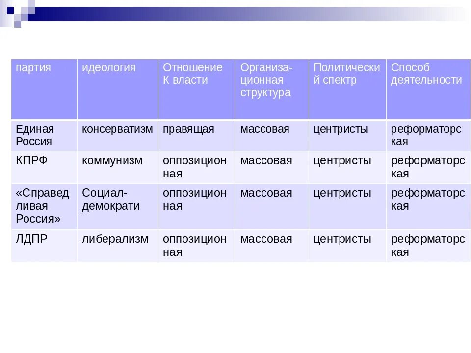 Какие партии возникли в россии. Таблица политические партии и Лидеры в современной России. Сравнительная таблица политических партий современной России. Характеристика политических партий РФ В таблице. Политическая идеология политической партии таблица.