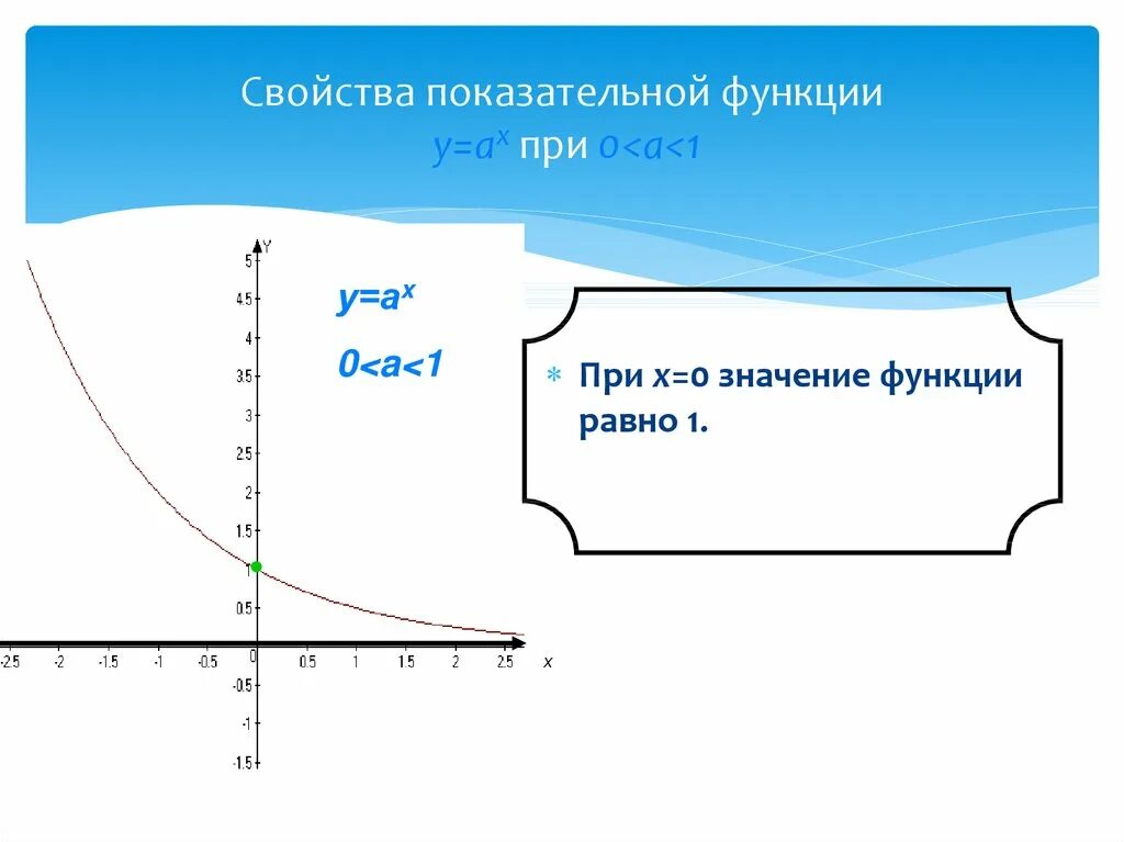 Множество значений степенной функции. Показательно-степенная функция. График показательной и логарифмической функции. Свойства показательной функции. Свойства показательной и логарифмической функции.