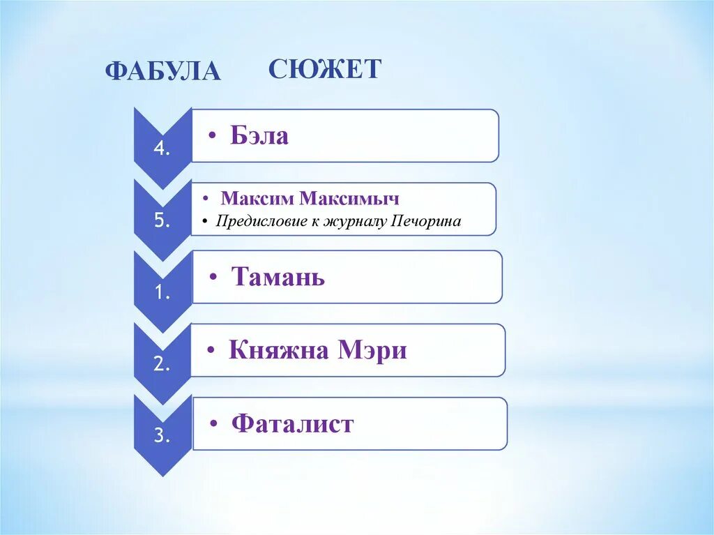 Фабула произведения 5. Элементы фабулы. Сюжет и Фабула. Элементы сюжета и фабулы. Элементы фабулы в литературе.